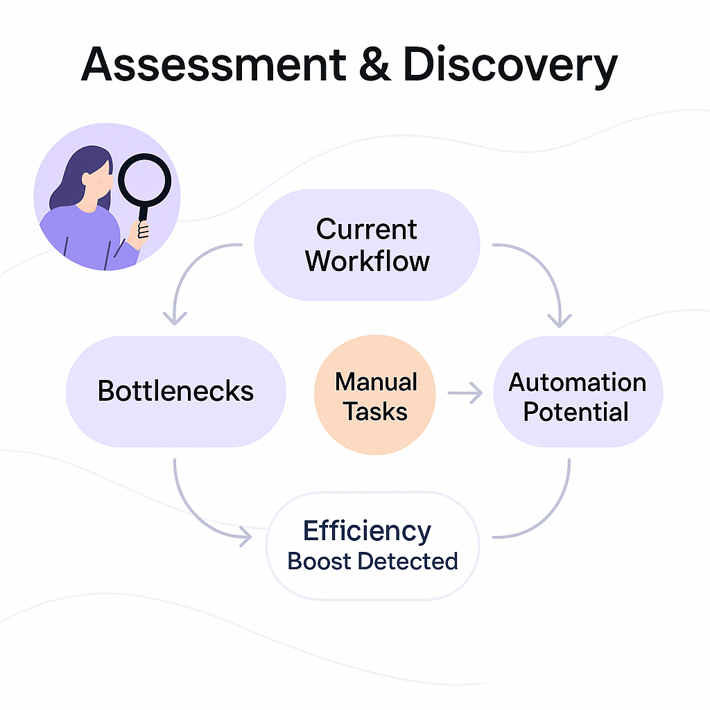 Assessment diagram